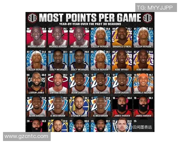 恩比德连续夺得得分王创近四十年最高场均得分纪录